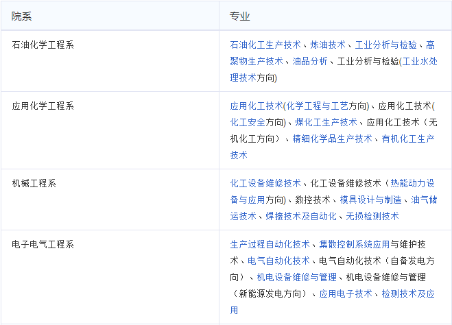 兰州石化职业技术学院专业介绍