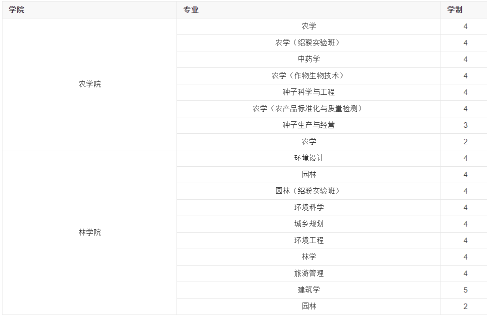 2022河南農業大學專業介紹