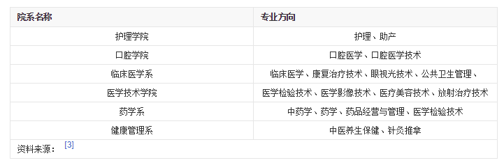 2019白城医学高等专科学校专业介绍