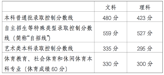 北京2020年普通高考分数线公布！本科分数线文科480分，理科423分