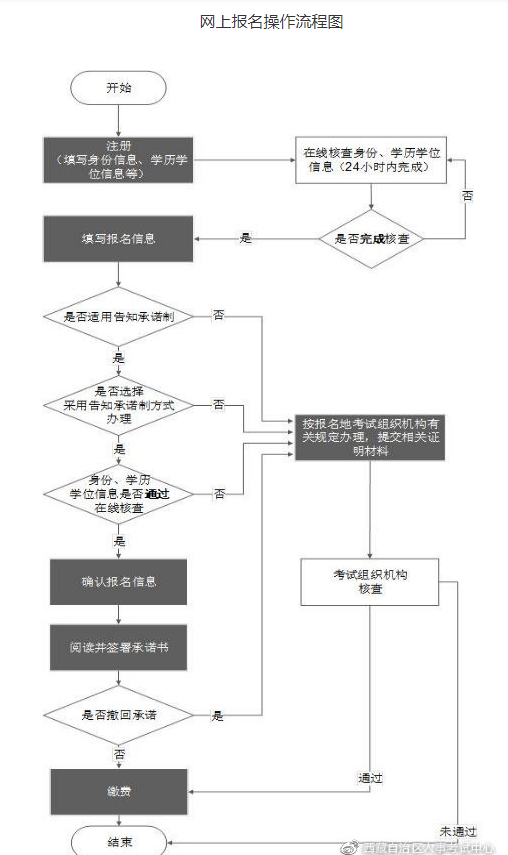 西藏2021年一级造价师报绅士程图