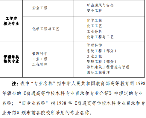 北京2021一级消防师报名条件专业
