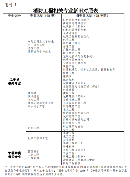 浙江2021年一级消防师报名条件专业要求