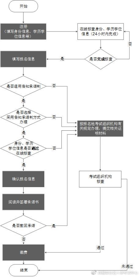 西藏专业技术人员职业资格考试网上报名操作流程图